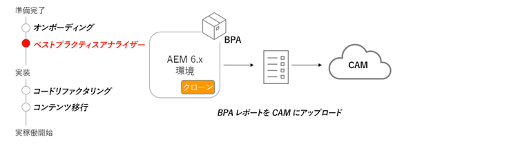 BPA と CAM の概要図