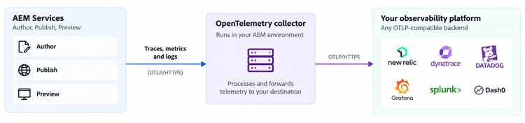 AEM サービスからCustomer Obobservability Platformへのテレメトリの論理フロー