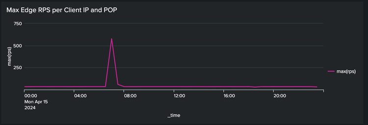 Splunk ダッシュボード：IP／POP あたりの最大リクエスト数