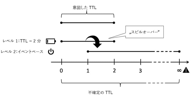 TTL ベースとイベントベースの組み合わせ：無限へのスピルオーバー