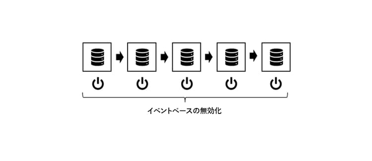 純粋なイベントベースの無効化