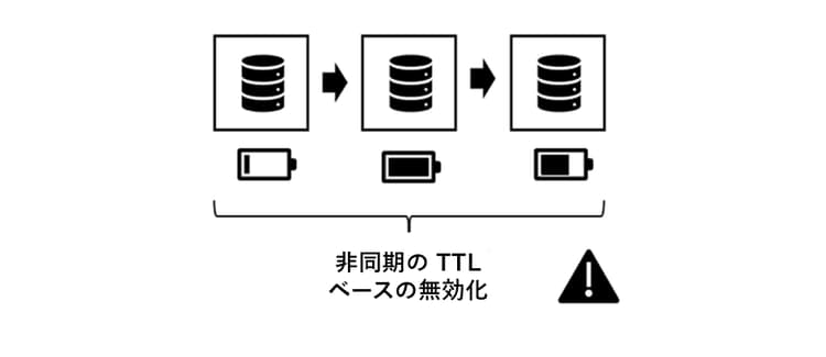 非同期 TTL ベースの無効化