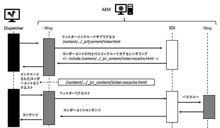 Sling Dynamic Include を使用したリクエストのシーケンス図