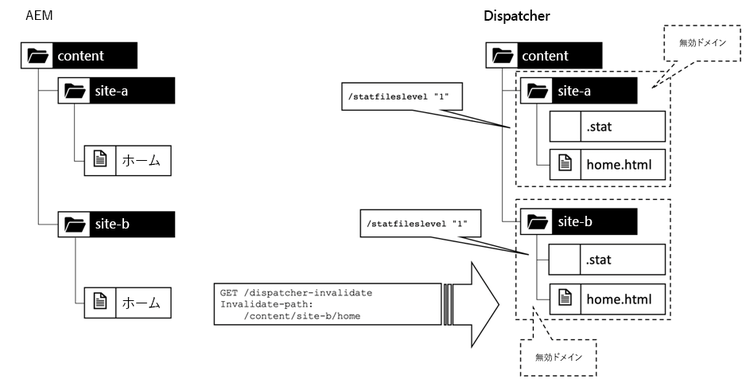 statfilelevel を「1」に設定すると異なる無効化ドメインが作成される