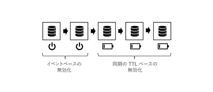 イベントベースと TTL ベースの戦略の混在