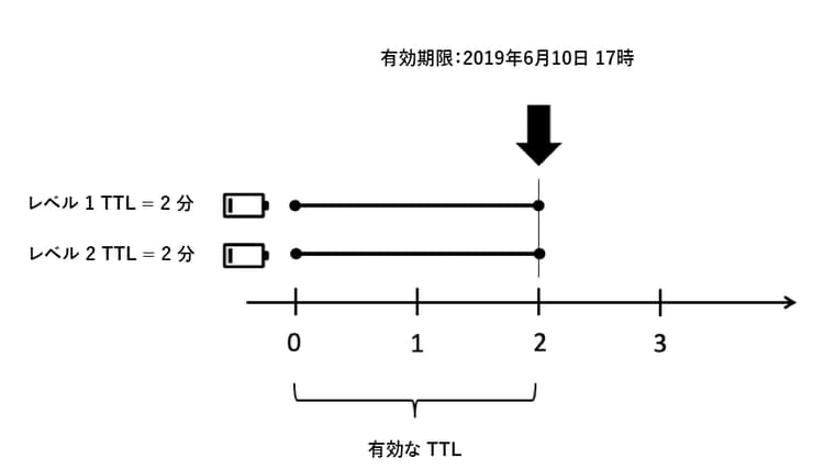 有効期限の同期