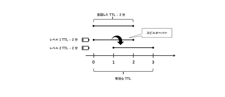 内部オブジェクトの寿命を延ばす外部キャッシュ