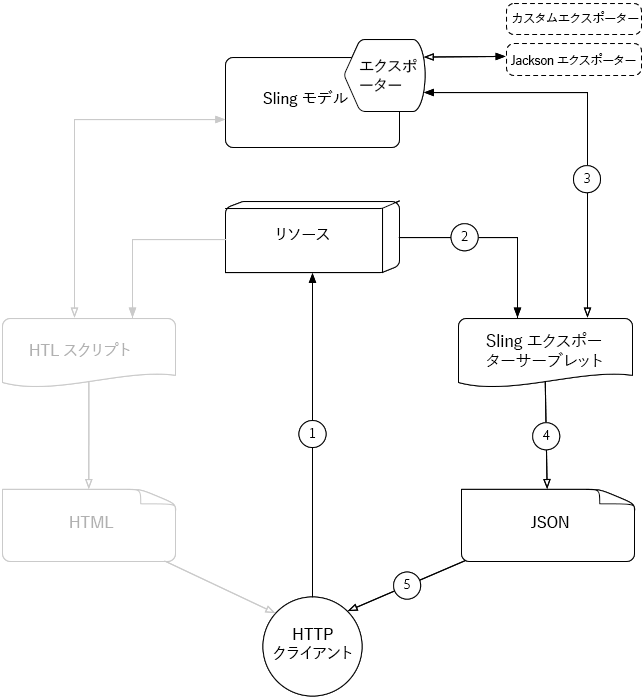 Sling モデルエクスポーター HTTP リクエストフロー