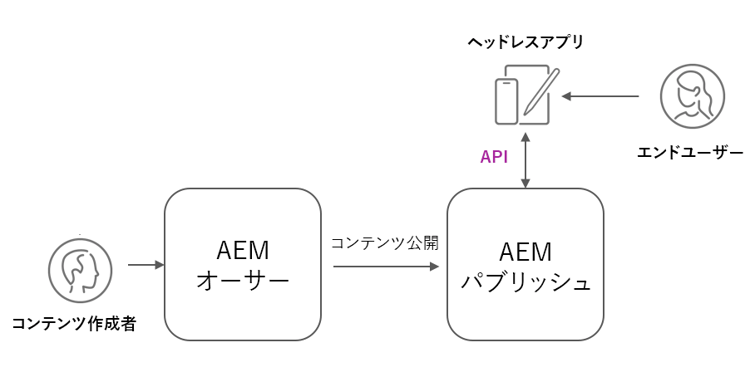 AEM サービスのアーキテクチャ