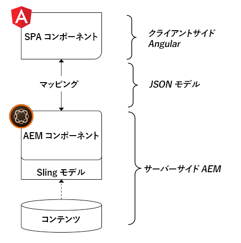 AEM コンポーネントから Angular コンポーネントへのマッピングの概要