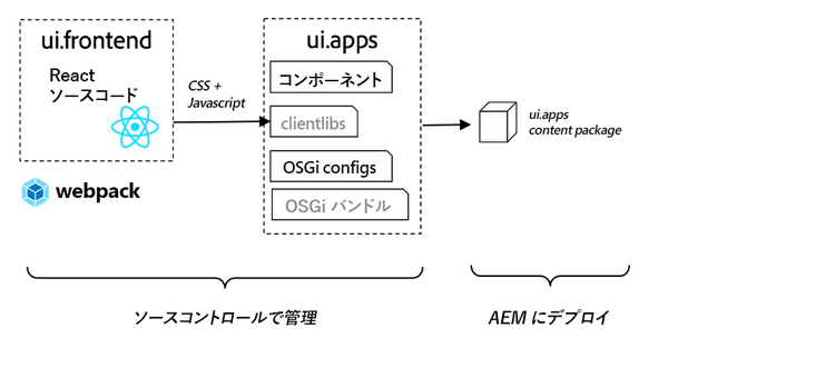 ui.frontend の大まかなアーキテクチャ