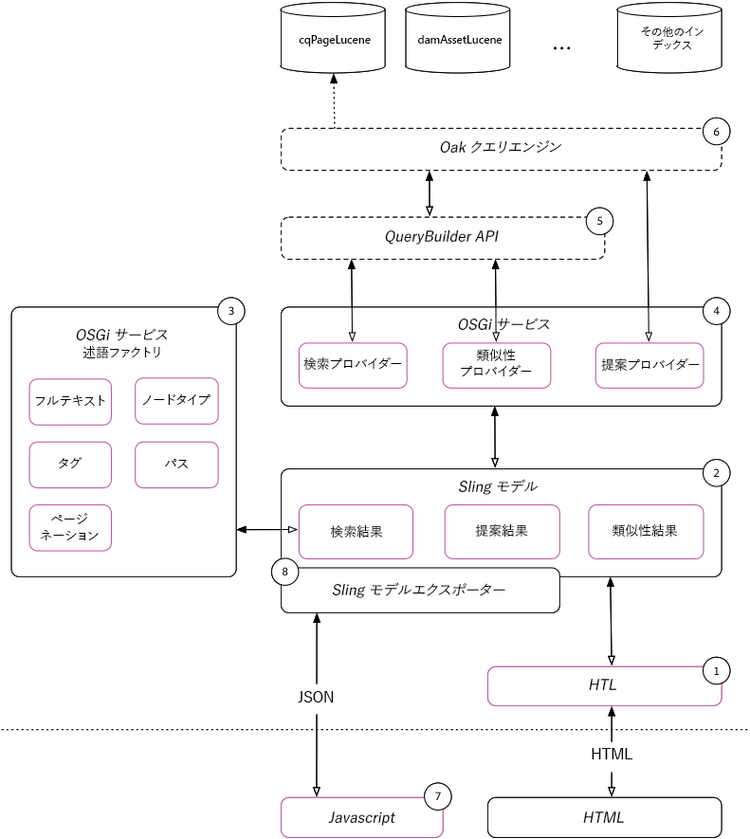 検索アーキテクチャの概要