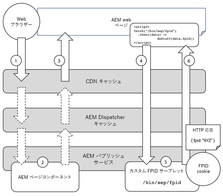 FPID と AEM のフロー図