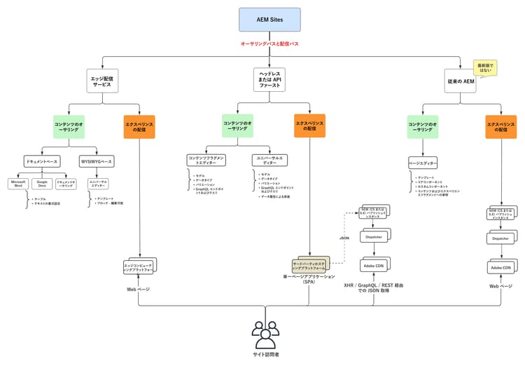 AEM-Sites-Content-Authoring-and-Experience-Delivery-Paths.png