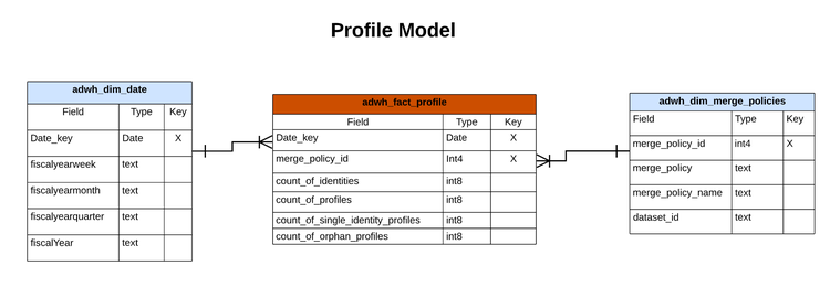 プロファイルモデルの ERD。