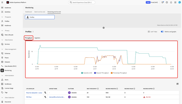表示が「スループット」に設定されたダッシュボード。