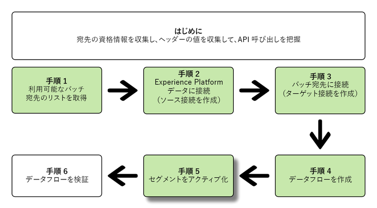 宛先の指定手順の概要 - 手順 5