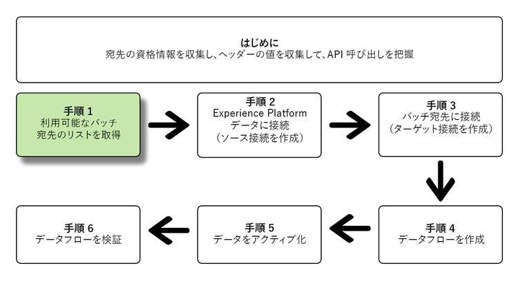 宛先手順の概要 - 手順 1