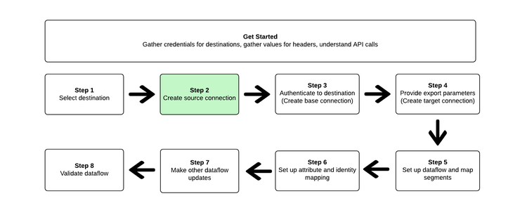 ユーザーがオンになっている現在の手順をハイライト表示するオーディエンスをアクティブ化する手順