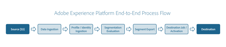 Experience Platformのエンドツーエンドワークフロー