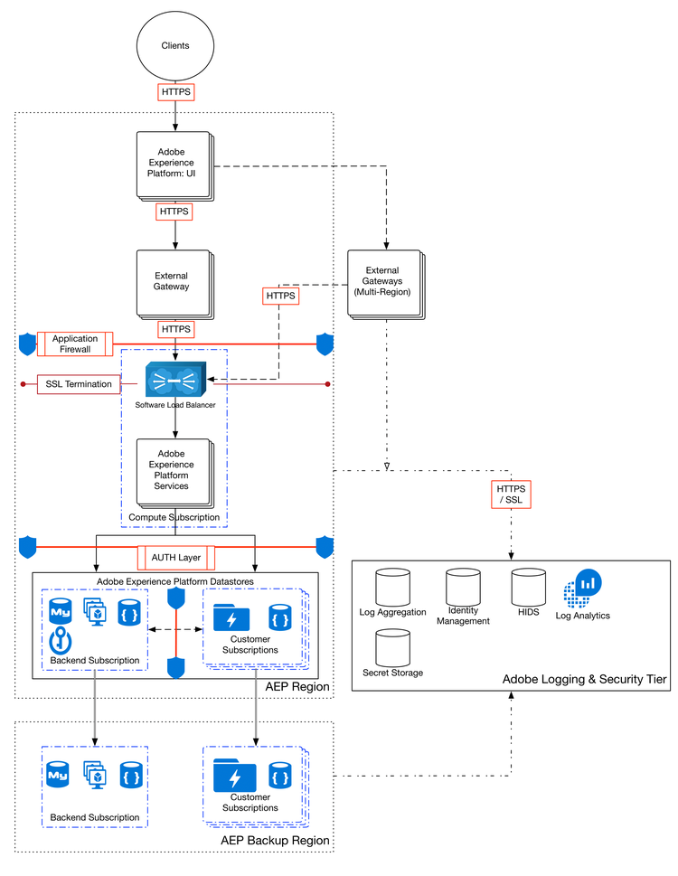 Experience Platformによるデータの取得、暗号化、保持の方法を示す図。