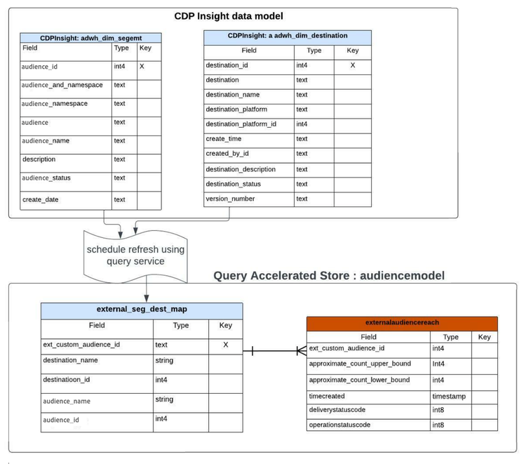Real-Time CDP インサイトデータモデルとクエリ高速化ストアモデルをリンクした ERD 図。