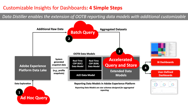 Data Distillerでカスタマイズ可能なインサイトを得るための 4 つの手順を示したインフォグラフィック