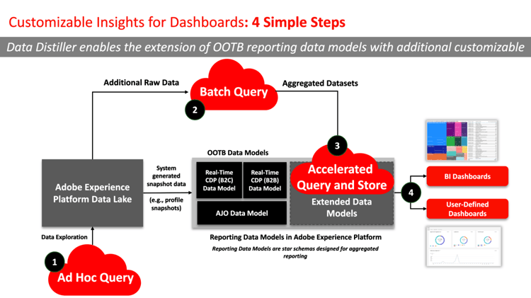 Data Distillerでの SQL インサイトへの 4 つの手順を示したインフォグラフィック