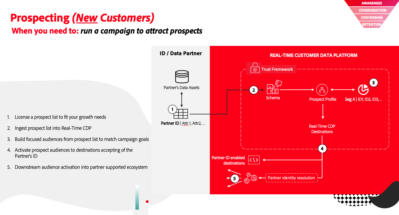 Real-Time CDPの使用例 | Adobe Real-Time Customer Data Platform