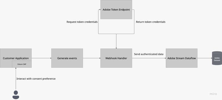 「Didomi」データ処理アーキテクチャ