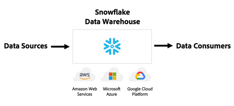 以下を示す図： Snowflake データアーキテクチャ。