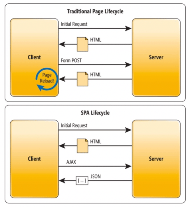 従来のページのライフサイクルと比較したSPAのライフサイクルを示す図です。