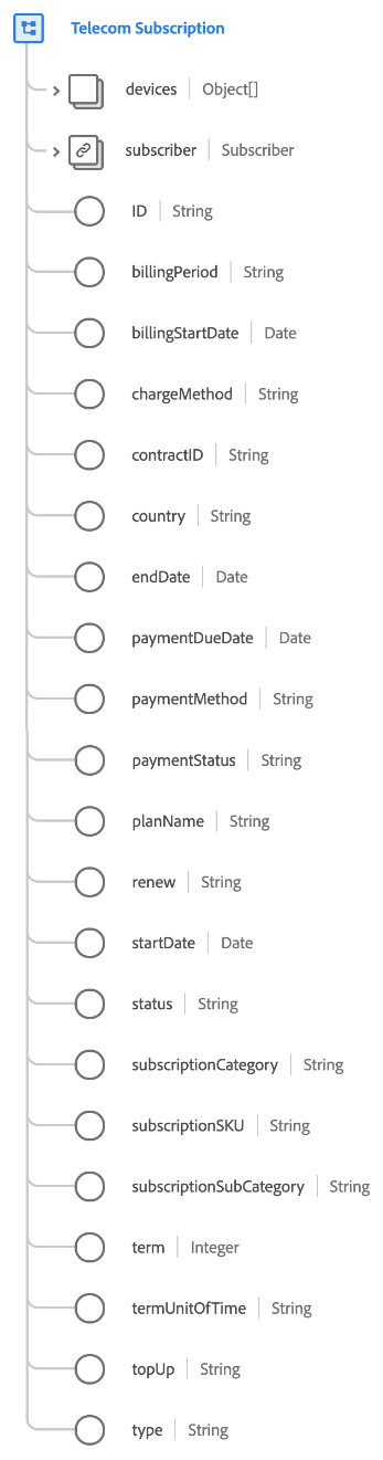 Telecom Subscription structure