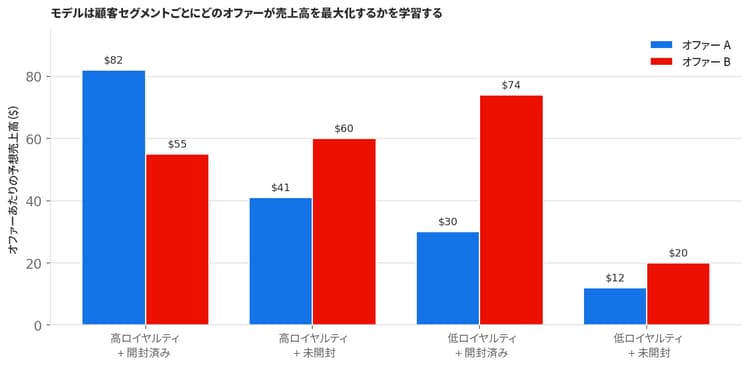 4 つの顧客セグメントをまたいだ 2 つのオファーの予測売上高