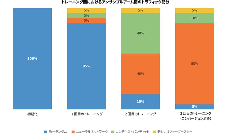 連続するトレーニングラウンドでの 4 つのアンサンブルアーム間のトラフィック配分