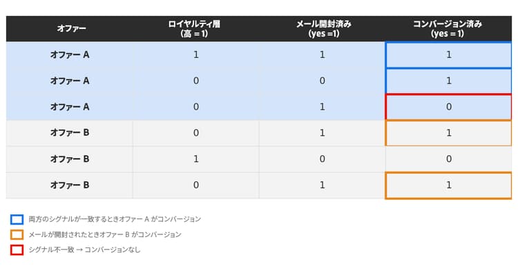 顧客シグナルに基づく、オファー A とオファー B のバイナリコンバージョン応答