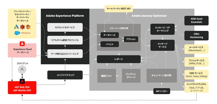 Adobe Journey Optimizer アーキテクチャ