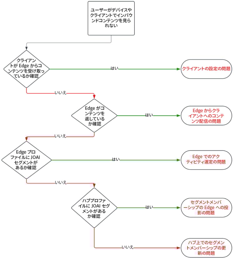 インバウンドメッセージが表示されない場合のトラブルシューティングワークフロー：ジャーニー、Edge Delivery、プロファイルを確認