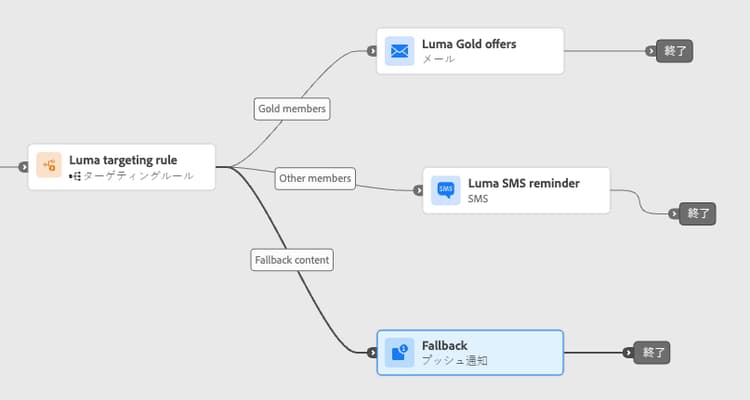 選定されていないプロファイルのフォールバックパス設定