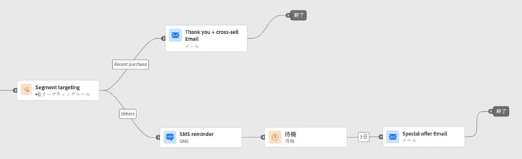 購入者向けのクロスセルパスと購入者以外向けの育成パスを使用した購入履歴のターゲティング