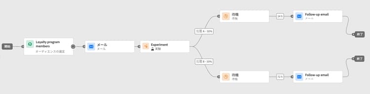 24 時間と 72 時間の遅延を比較した待機時間の実験