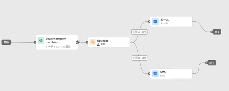 メールと SMS を比較したチャネルの有効性の実験