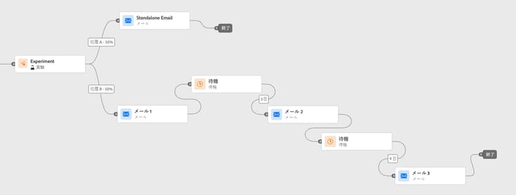 1 通のメールと 3 通のメールをテストするメッセージの頻度の実験
