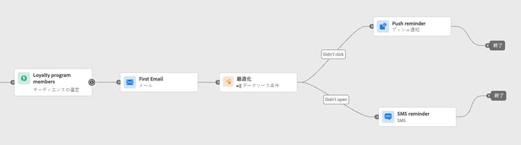 プッシュまたは SMS フォールバックを使用したメールエンゲージメントの行動ベースのターゲティング