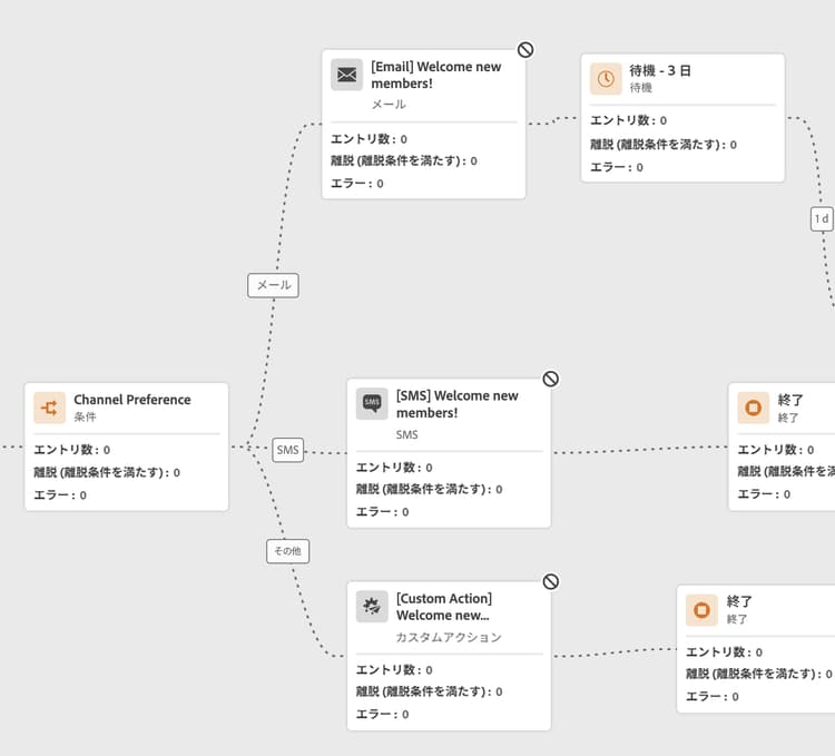 ドライランのジャーニーでグレー表示されているアクションアクティビティ
