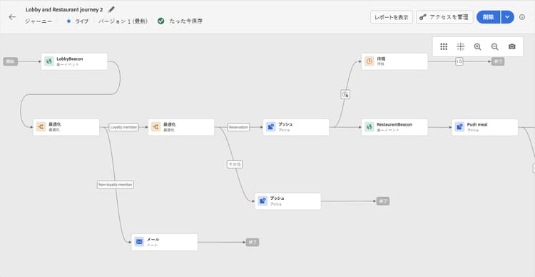 オーディエンス、条件、アクションを含む完全なジャーニーフロー