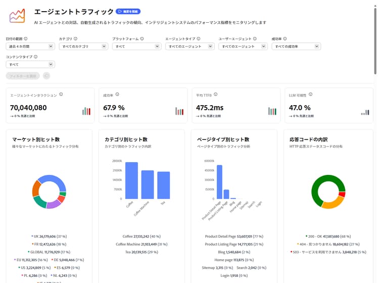 トラフィック分布