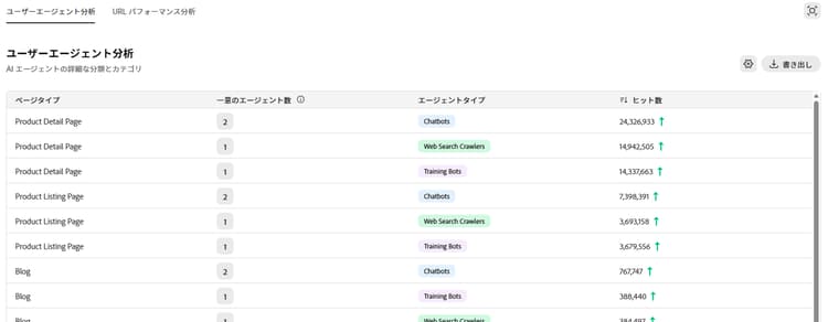 ユーザーエージェントと URL パフォーマンス分析