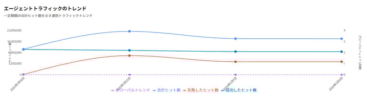 エージェントトラフィックのトレンド