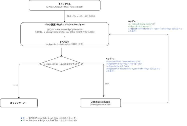 BYOCDN リクエストフロー